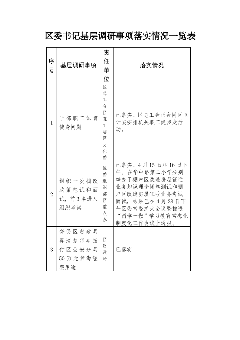 关于区委书记基层调研事项落实情况的督查快报 第2页