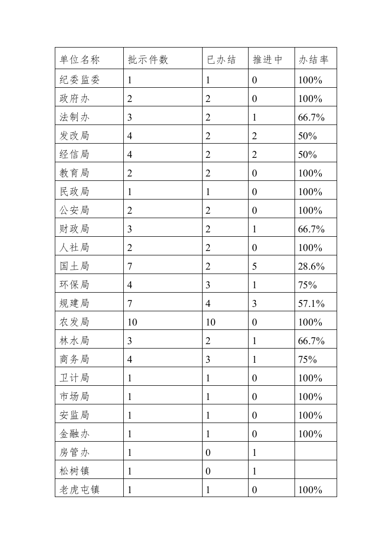 关于市政府督考办督查工作情况的报告 第2页